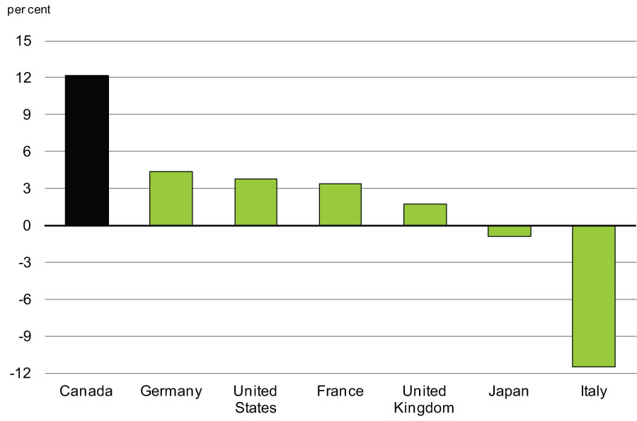 Growth in Real per Capita Disposable    Income From 2006 to 2012 - For further details, refer to the preceding paragraph.