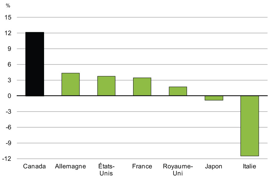 Croissance    du revenu disponible réel par habitant de 2006 à 2012 - Pour avoir des détails, reportez-vous au paragraphe précédent.