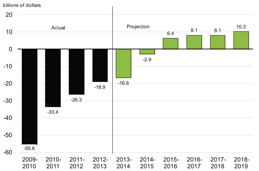 Budgetary Balance After Measures - For further details, refer to the preceding paragraph.