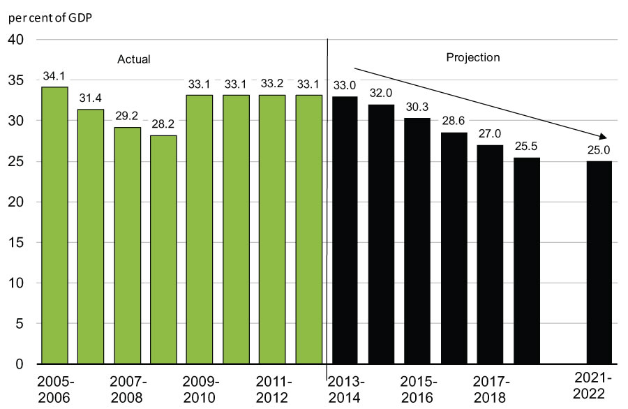 Federal Debt - For further details, refer to the preceding paragraphs.