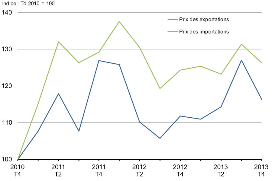 Graphique 2.10 - Impact    des écarts de prix du brut sur les exportations nominales