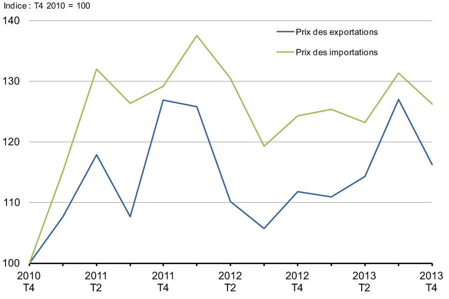 Graphique 2.10 - Prix    des exportations et des importations canadiennes de brut