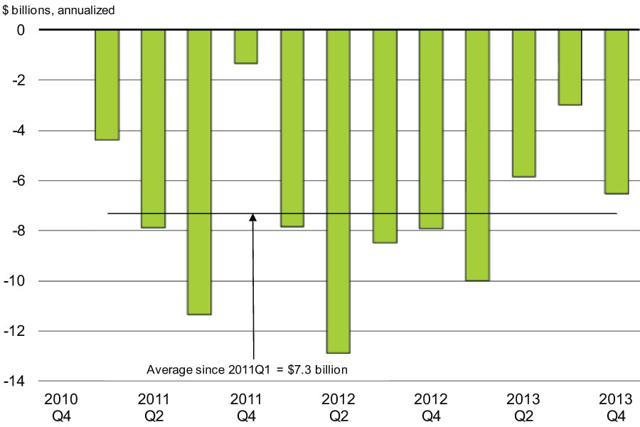 Chart 2.10 - Impact of Crude    Oil Price Differentials on Nominal Exports