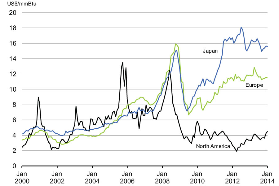 Chart 2.11 - North American and Global Natural Gas Prices