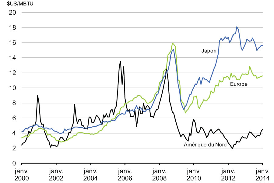 Graphique 2.11 - Prix nord-américains et mondiaux du gaz naturel