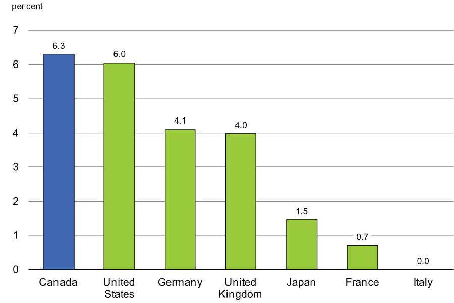 Chart 2.12 - Improvement in Employment Over the    Recovery