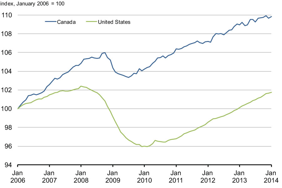 Chart 2.14 - Total Employment