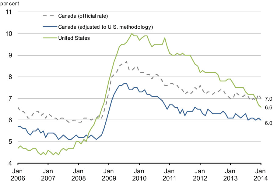 Chart 2.14 - Unemployment Rate