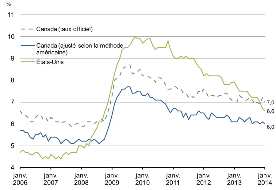 Graphique 2.14 - Taux de    chômage