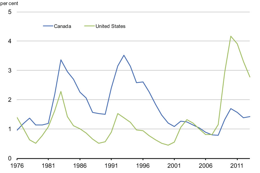 Chart 2.14 - Long-Term Unemployment Rate