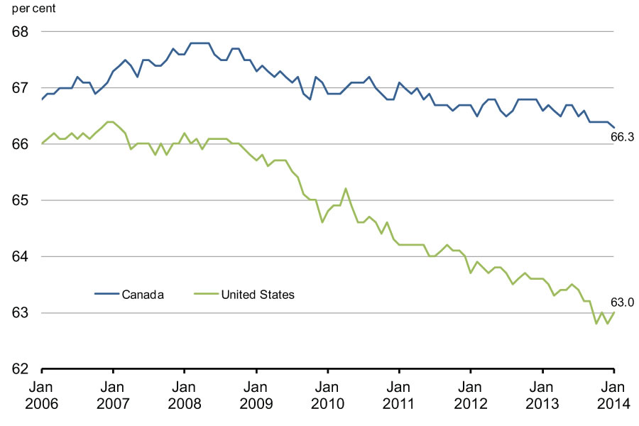 Chart 2.14 - Labour Force Participation Rate