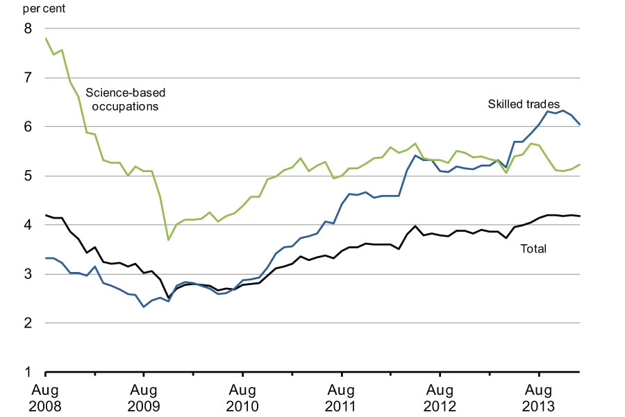 Chart 2.15 - Job Vacancy Rate