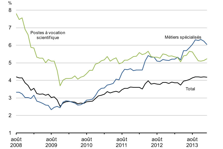 Graphique 2.15 - Taux de postes vacants