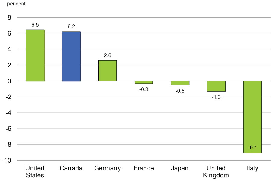 Chart 2.16 - Change in Real GDP Since    Pre-Recession Peak