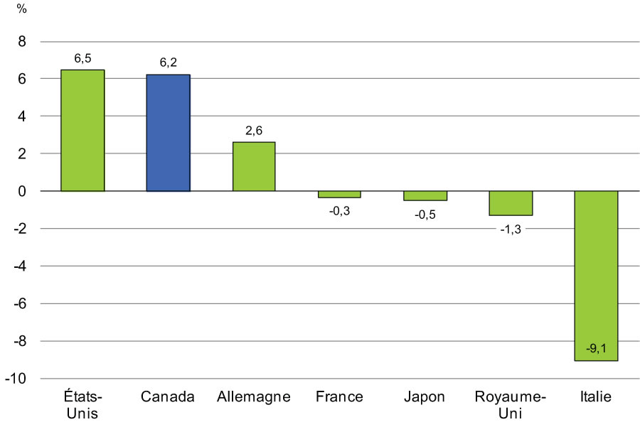 Graphique 2.16 - Variation du PIB réel depuis le sommet atteint avant la récession