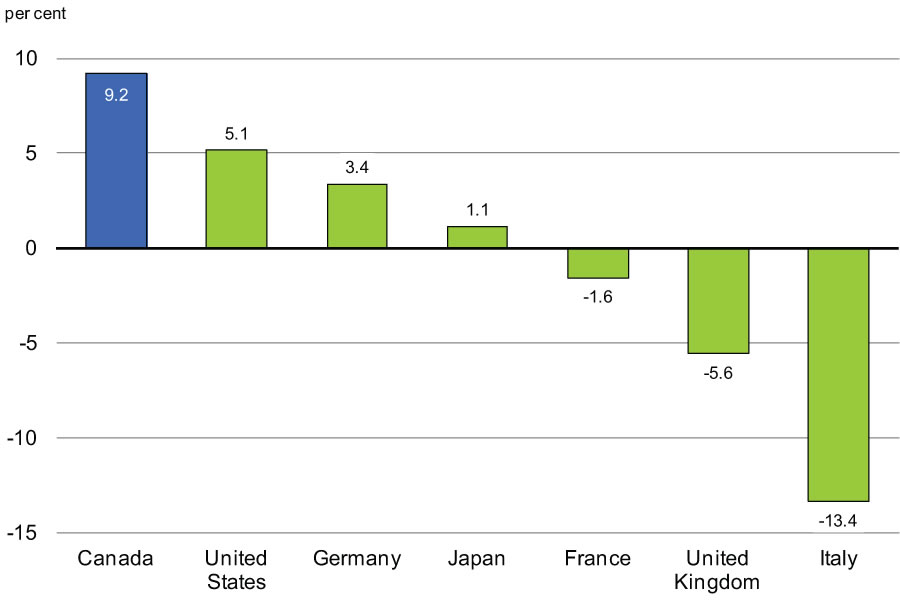 Chart 2.17  - Change in Real Private Domestic    Demand 			Since Pre-Recession Peak