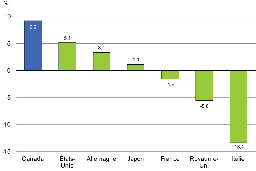 Graphique 2.17 - Variation    de la demande intérieure privée réelle	depuis le sommet atteint avant la récession