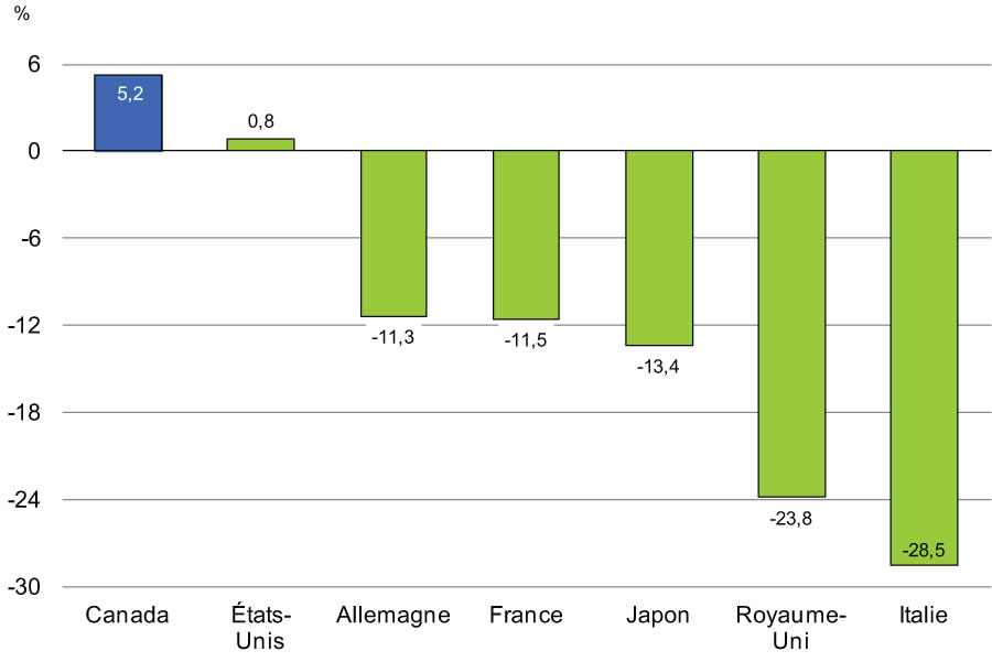 Graphique 2.18 - Variation des investissements réels des entreprises depuis le sommet atteint avant la récession