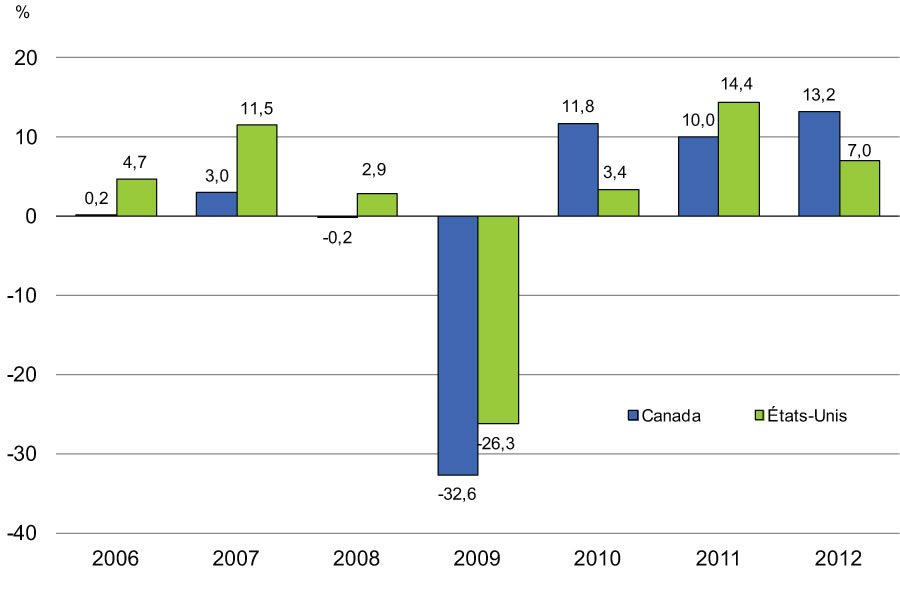 Graphique 2.19 - Croissance des investissements réels en machines et matériel dans le secteur de la fabrication