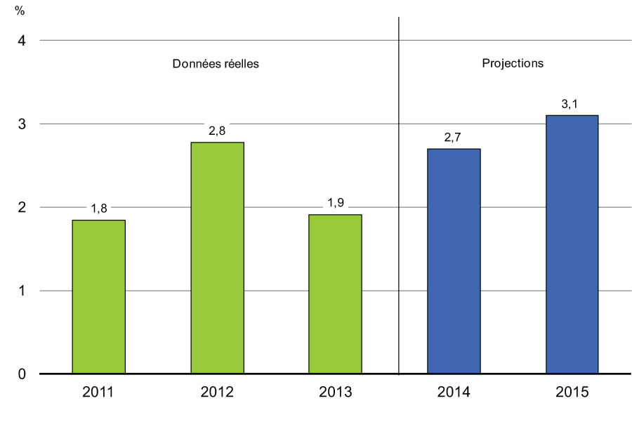 Graphique 2.1 - Perspectives de croissance du PIB réel aux États-Unis