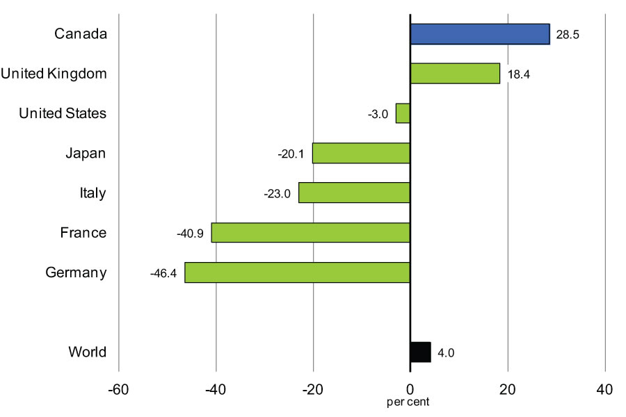 Chart 2.20  - Average Annual Growth in FDI in    G-7 Countries Since 2009