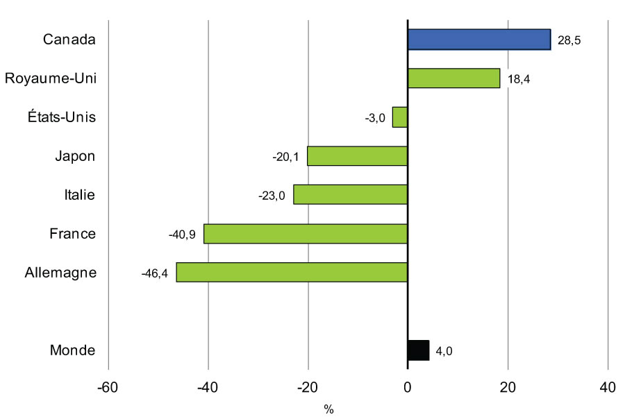 Graphique 2.20 - Croissance annuelle moyenne de l'IDE	dans les pays du G-7 depuis 2009