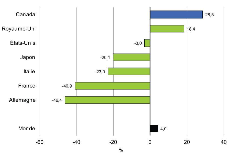 Graphique 2.20 - Croissance annuelle moyenne de l'IDE dans les pays du G-7 depuis 2009