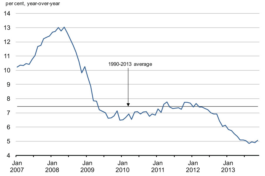 Chart 2.21  - Residential Mortgage Credit Growth