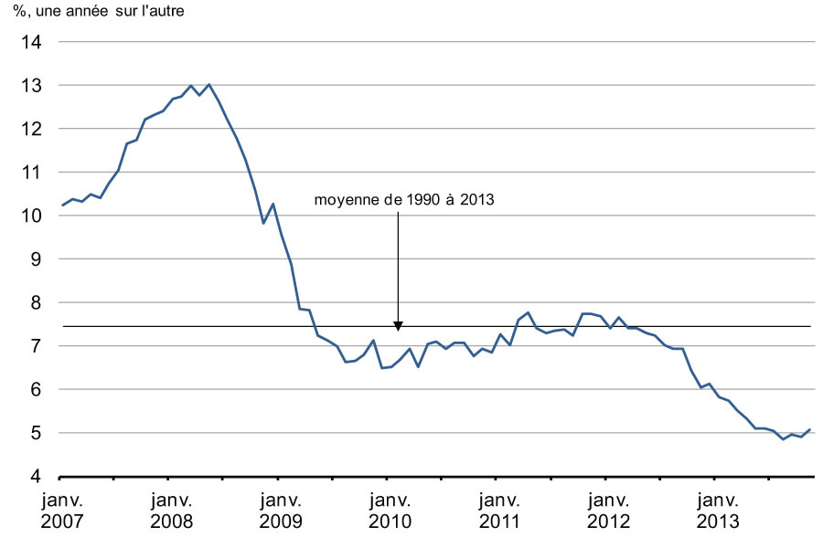 Graphique 2.21 - Croissance du crédit    hypothécaire résidentiel