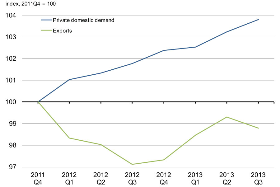 Chart 2.22 - Evolution of Real Private Domestic    Demand and Exports