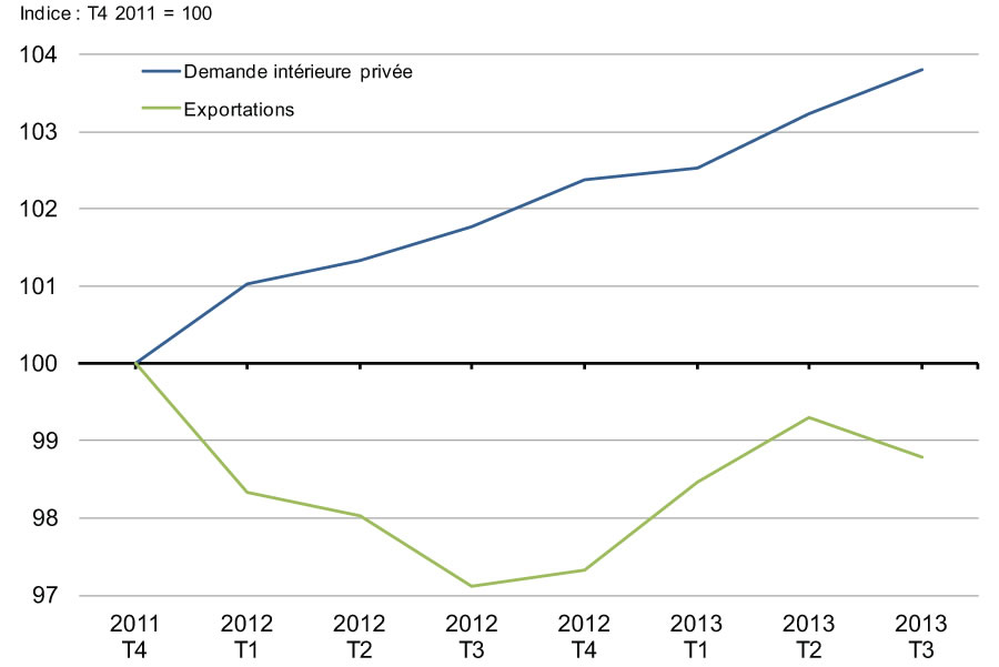 Graphique 2.22 - Évolution de la demande intérieure privée et des exportations réelles