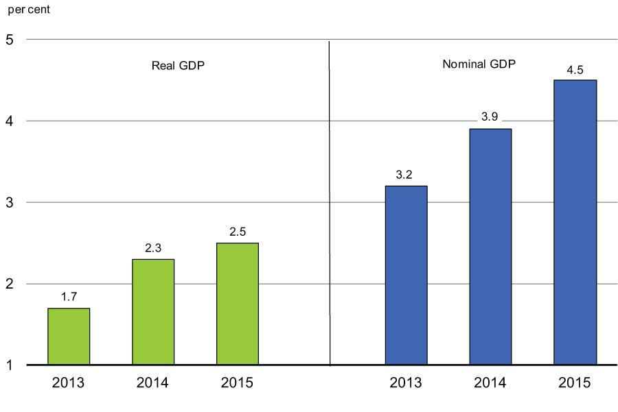 Chart 2.26 - GDP Growth Outlook