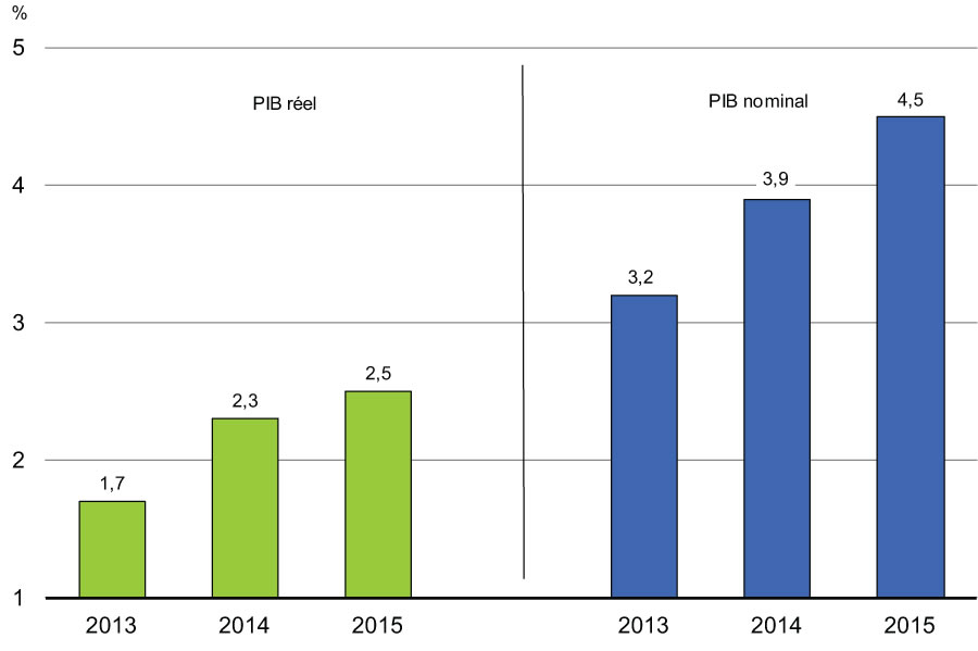 Graphique 2.26 - Perspectives    de croissance du PIB