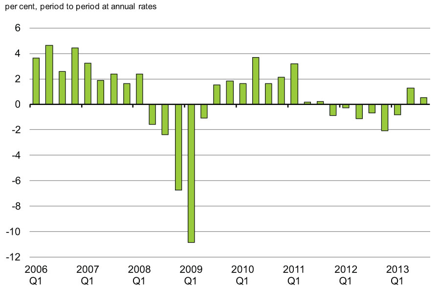 Chart 2.2  - Euro-Area Real    GDP Growth