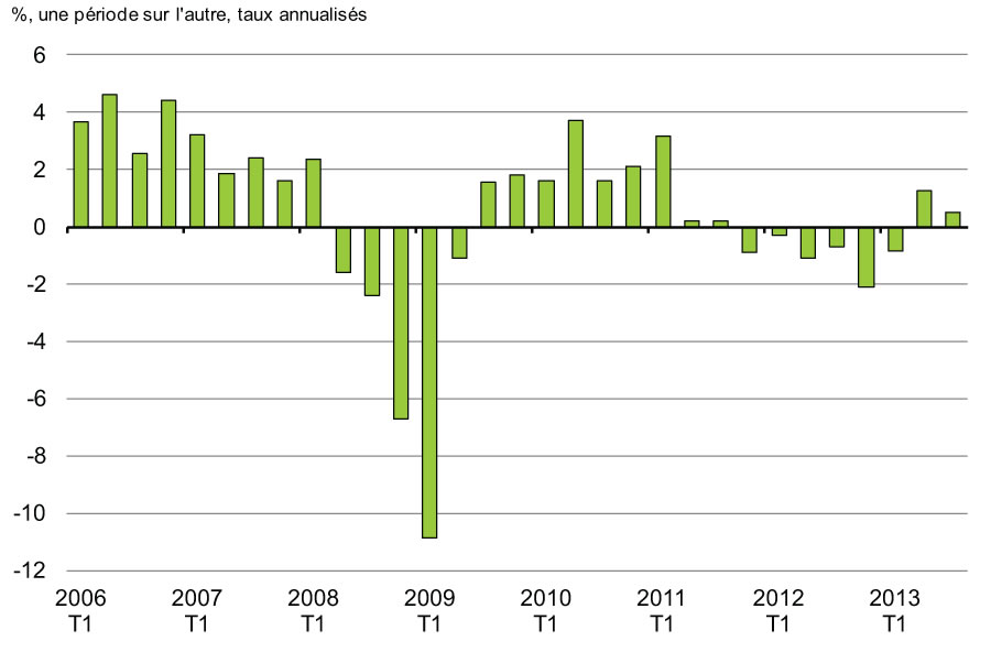 Graphique 2.2 - Croissance du PIB réel dans la zone euro