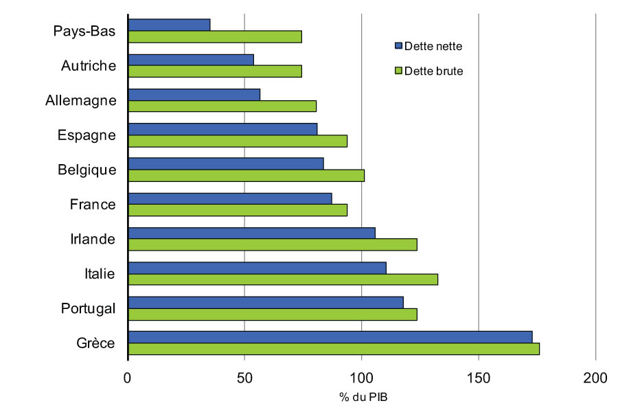Graphique 2.3 - Dette de l'ensemble des administrations publiques en 2013