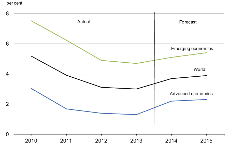 Chart 2.4 - IMF World Real GDP    Growth Outlook