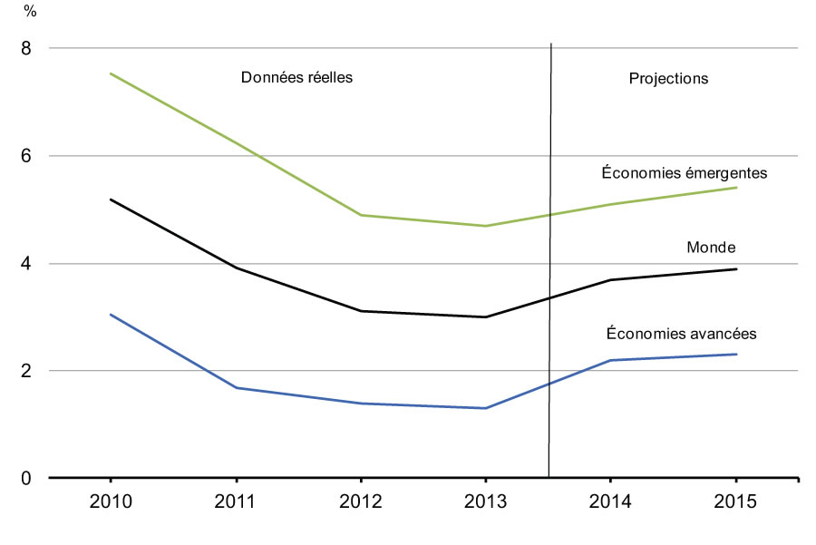 Graphique 2.4 - Perspectives de croissance du PIB réel    mondial selon le FMI