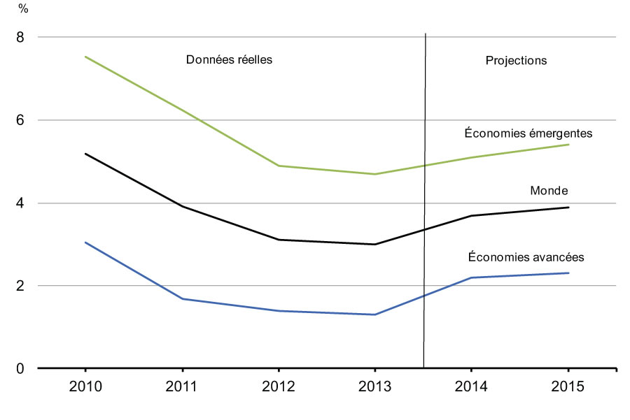 Graphique 2.4 - Perspectives de croissance du PIB réel mondial selon le FMI