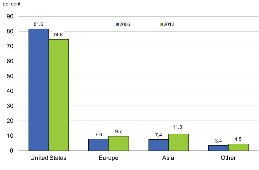 Chart 2.5 - Share of Canadian    Goods Exports by Region of Destination