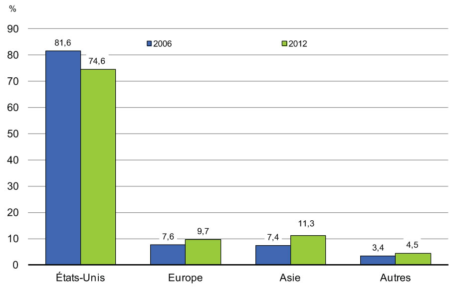 Graphique 2.5 - Part    des exportations canadiennes de marchandises <br>
			selon la région de destination