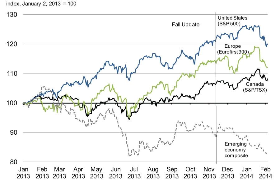 Chart 2.6 - Global Equity    Market Indices