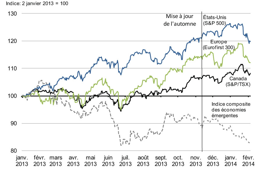 Graphique 2.6 - Indices boursiers mondiaux