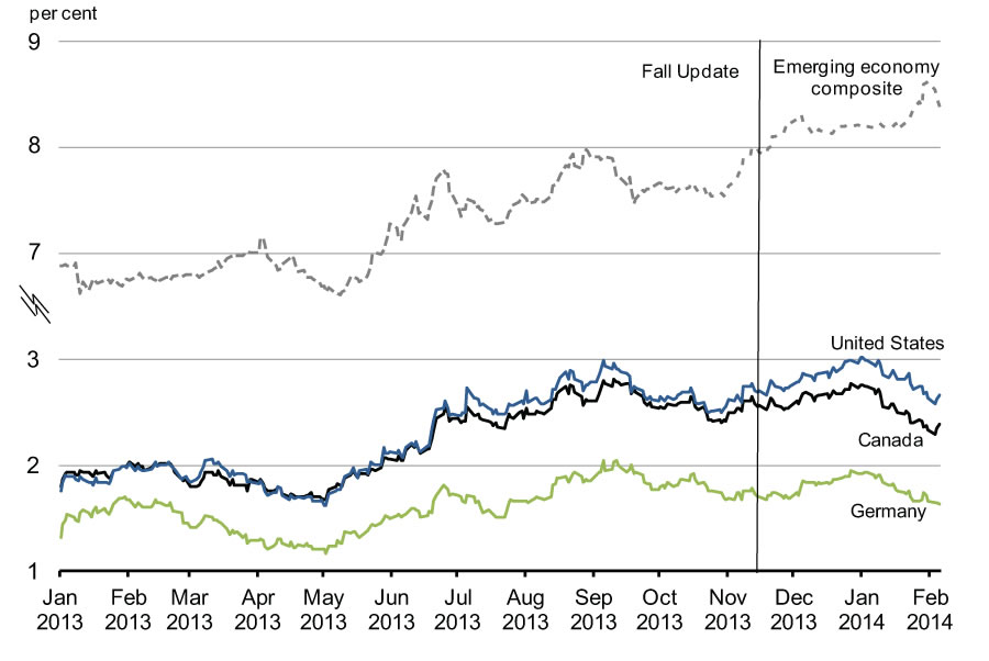 Chart 2.7 - 10-Year    Government Bond Rates