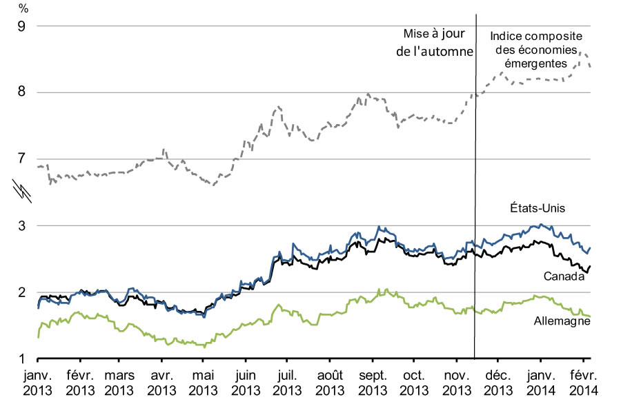 Graphique 2.7 - Rendement des obligations d'État à 10 ans