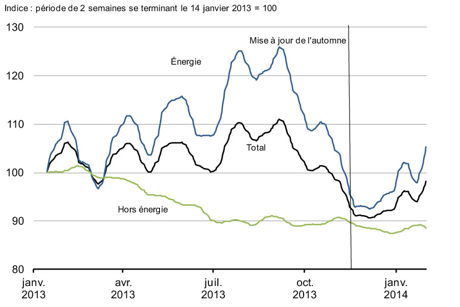 Graphique 2.8 - Prix    des produits de base – Indices du ministère des Finances