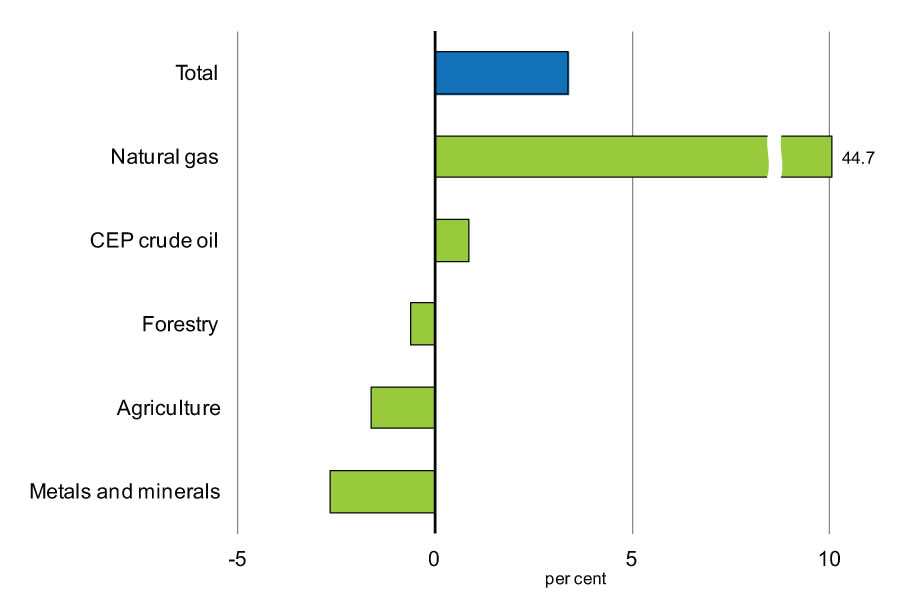 Chart 2.8 - Change in    Commodity Prices Since Fall Update