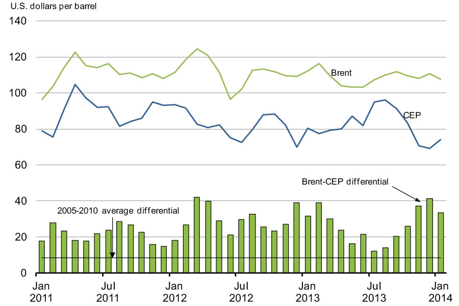 Chart 2.9 - Crude Oil Prices