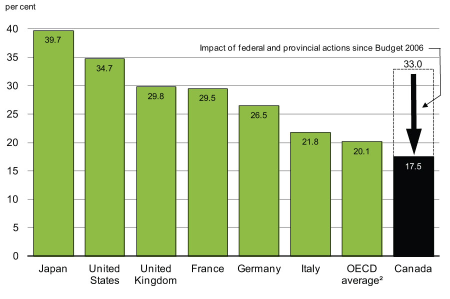 Chart 3.2.1 - Marginal Effective Tax Rate1 on New Business Investment, 2014