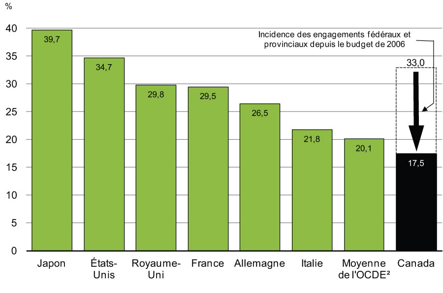 Taux effectif marginal d'imposition des nouveaux investissements des entreprises, 2014 - Pour avoir des détails, reportez-vous aux puces suivantes.